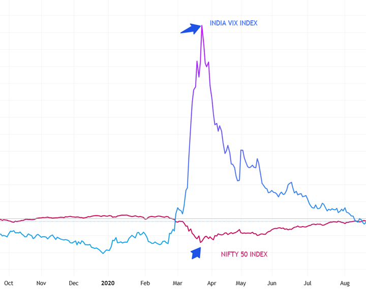 INDIA VIX & NIFTY 50 Index