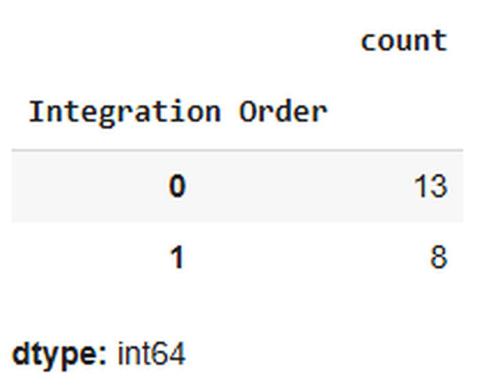 Integration order