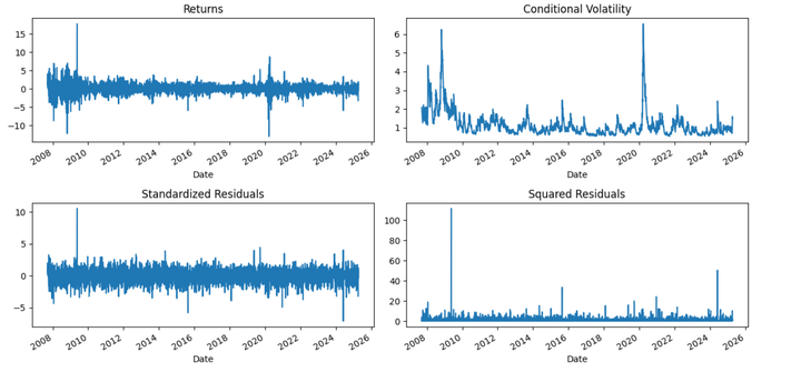 Residual diagnostics