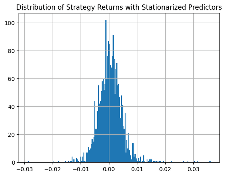 Strategy returns with stationarised predictors