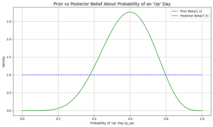 Prior vs posterior belief