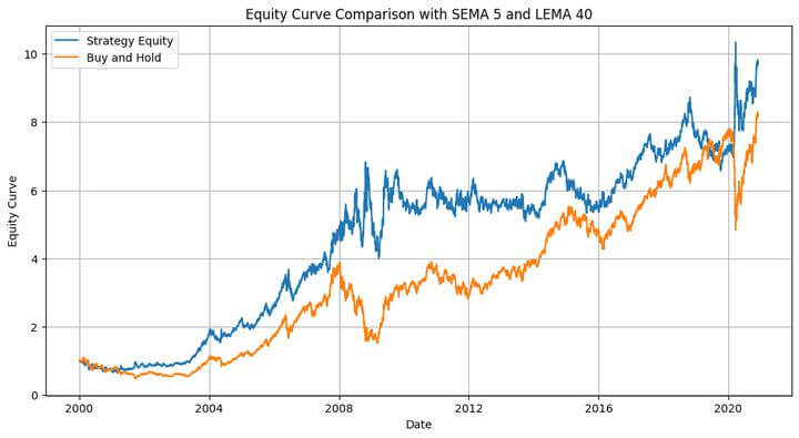 Equity curve comparison