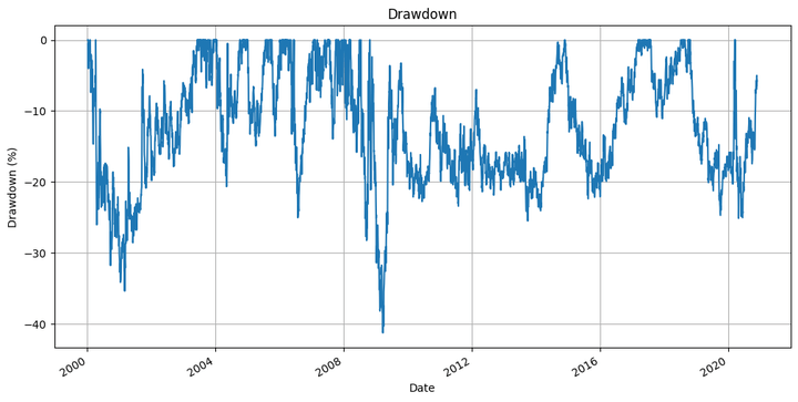 Drawdown