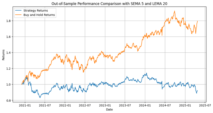 Out of sample SEMA 5 & LEMA 20