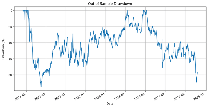 Out of sample drawdown