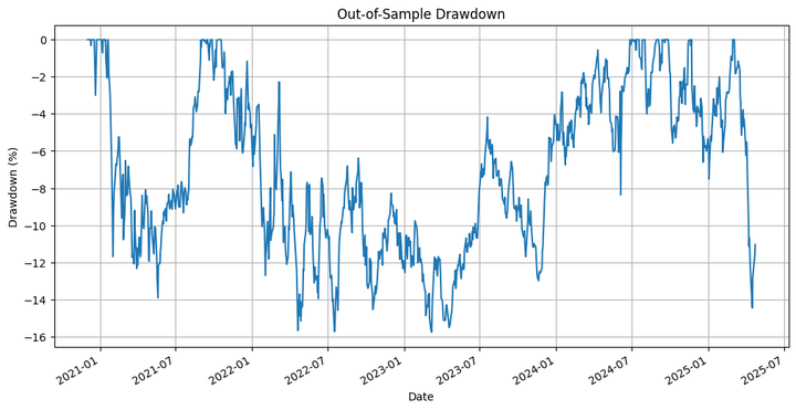 Out of sample drawdown