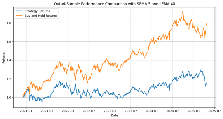 Out of sample performance with SEMA 5 & LEMA 40