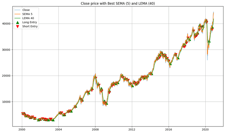 Close price with SEMA 5 & LEMA 40