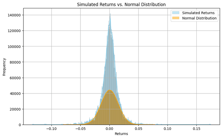 Simulated returns vs normal 