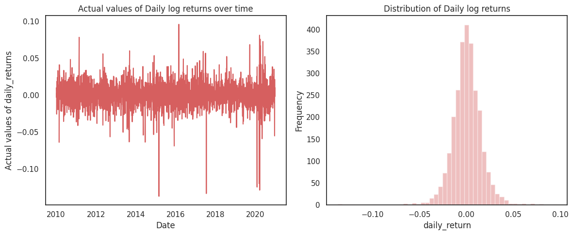 actual values of daily log returns over time and distribution of daily log returns