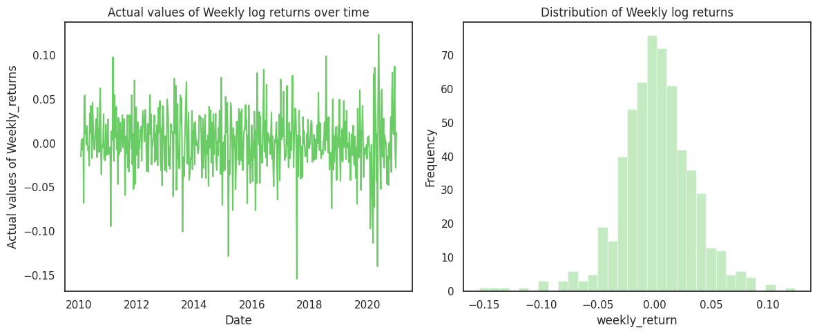 actual values of weekly log returns over time and distribution of weekly log returns
