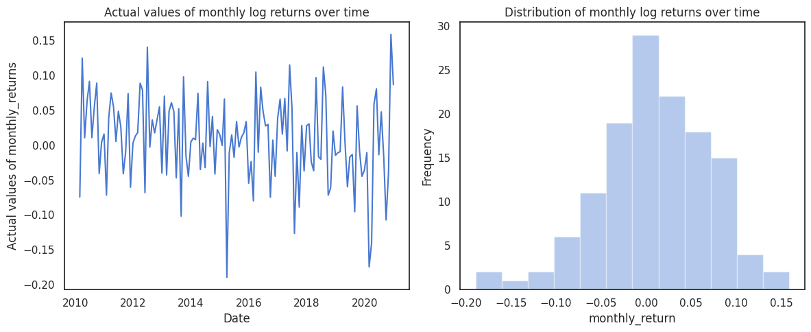 actual values of monthly log returns over time and distribution of monthly log returns over time