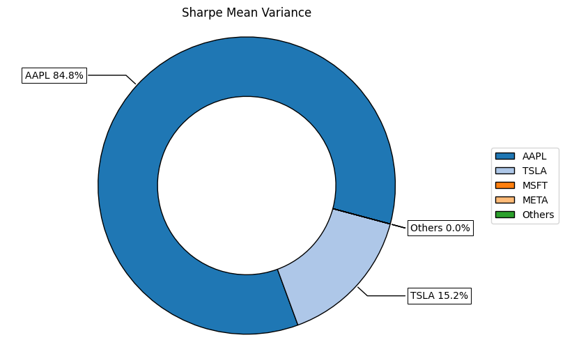 optimised strategy output sharpe mean variance