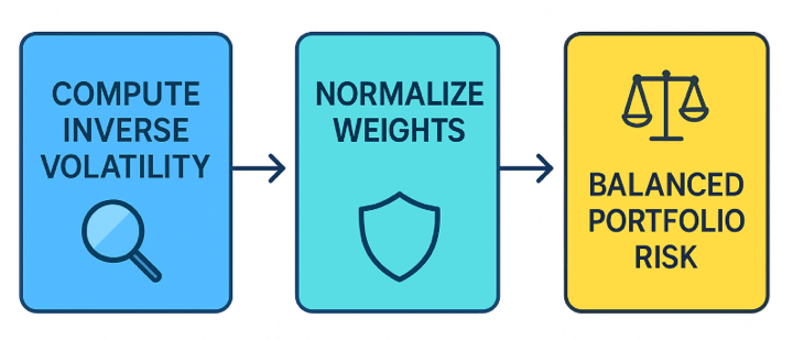Risk based allocation