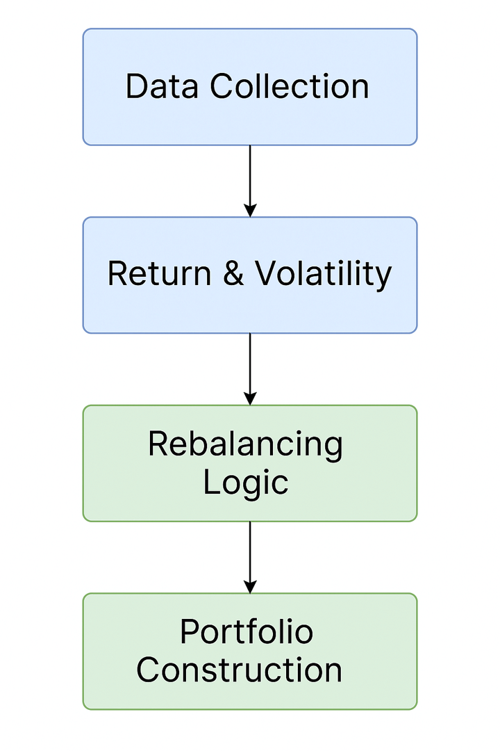Steps for risk parity