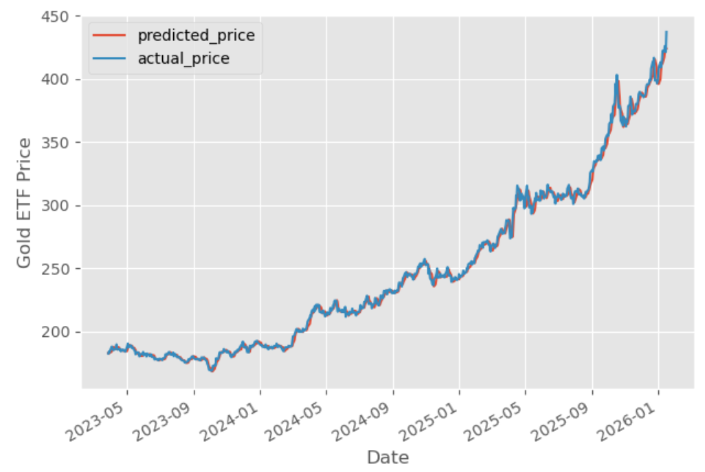 This image shows the predicted price of Gold ETF using linear regression and compares it with the actual price of the GLD ETF.