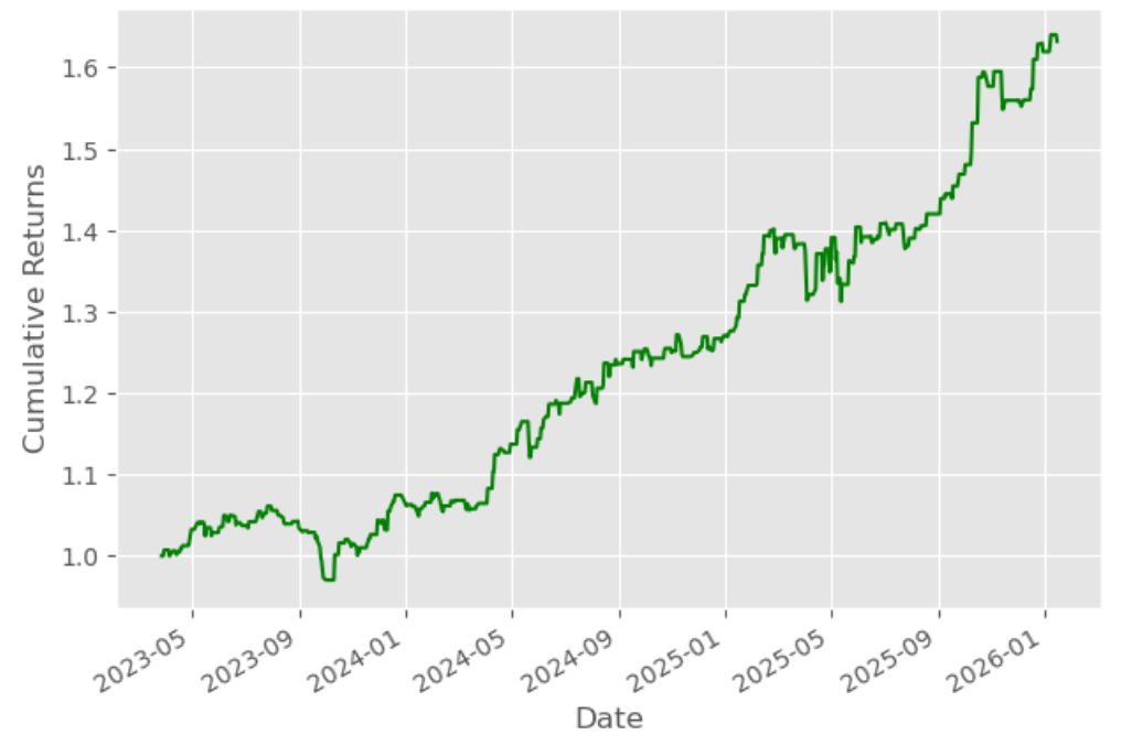 This image shows the cumulative returns of the Gold ETF using predicted price given by linear regression model.
