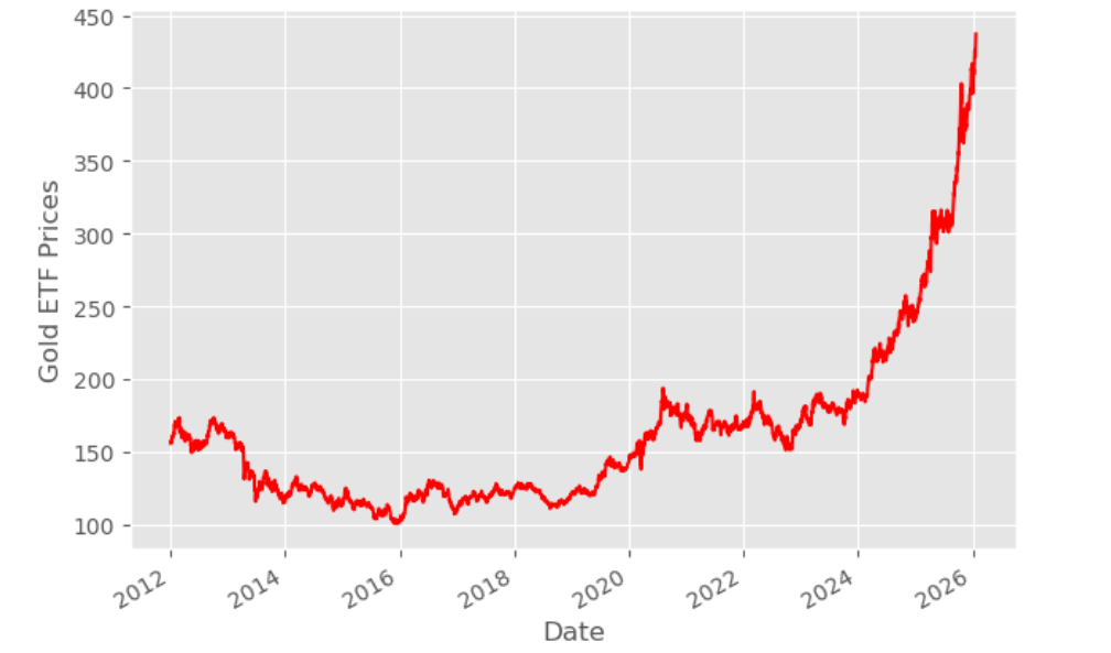 The image shows the Gold ETF (Ticker name: GLD) price series from 2012 to 2026.