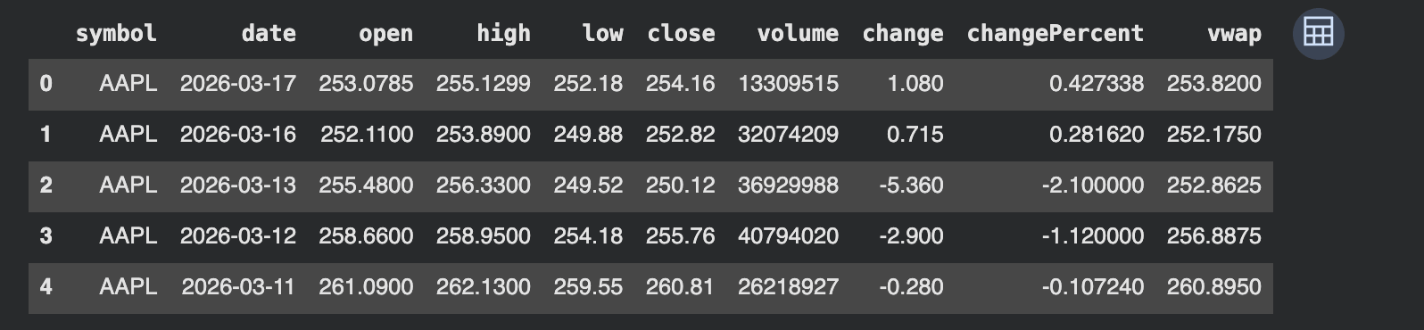 API returned structured end-of-day price data for Apple
