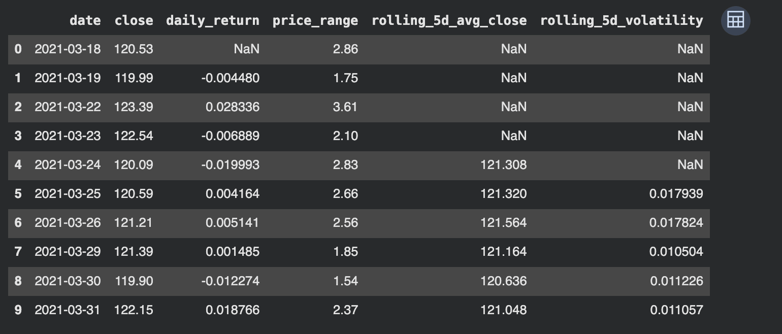 API returned structured fundamental growth data for Apple