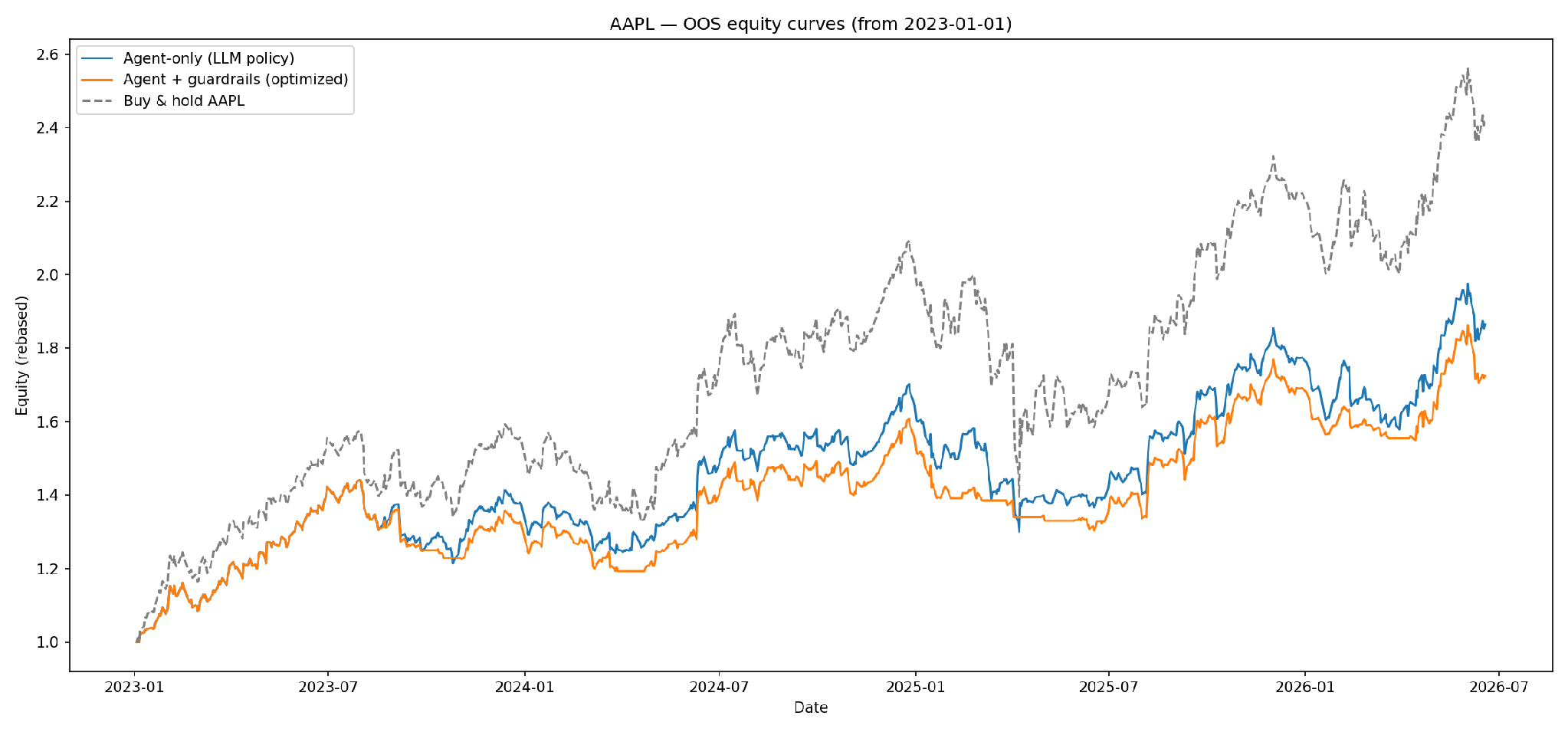Building a Guardrailed LLM Trading Risk-Manager Agent for AAPL
