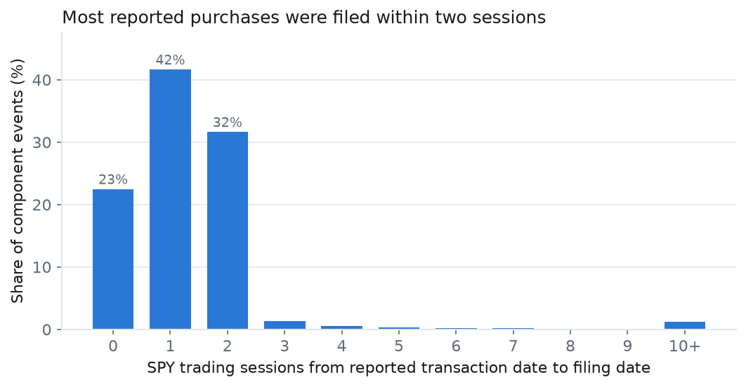 SEC Form 4 filing lag bar chart, most insider purchases filed within two sessions
