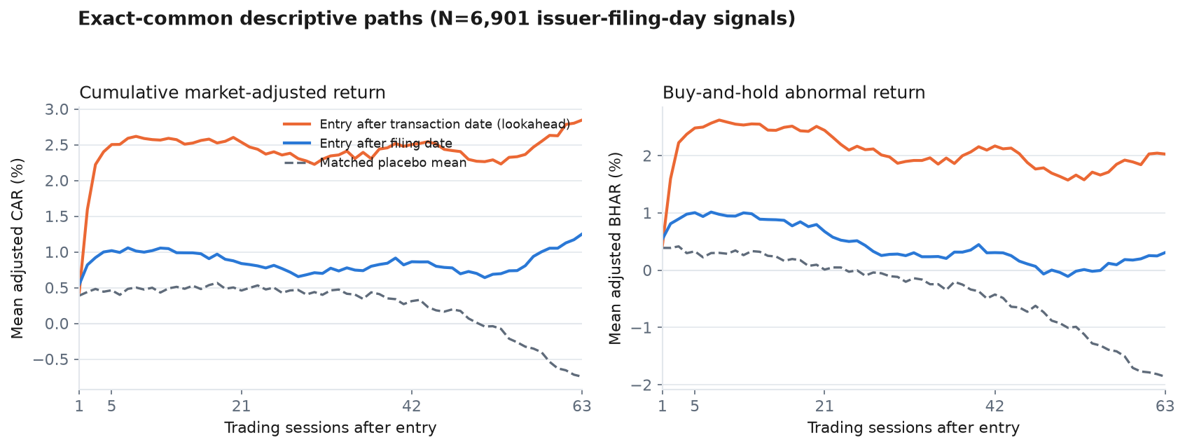 Adjusted CAR and BHAR paths after SEC Form 4 insider purchase filings