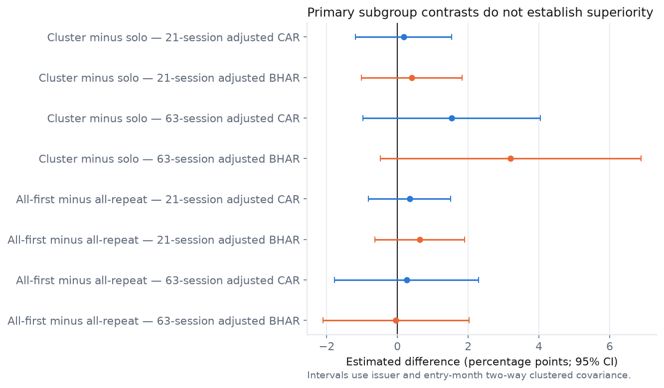SEC Form 4 subgroup contrasts with 95% confidence intervals