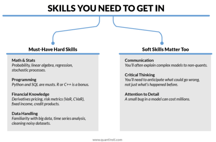 Skillls you need to get in