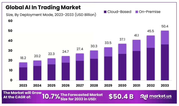 Global AI in trading market