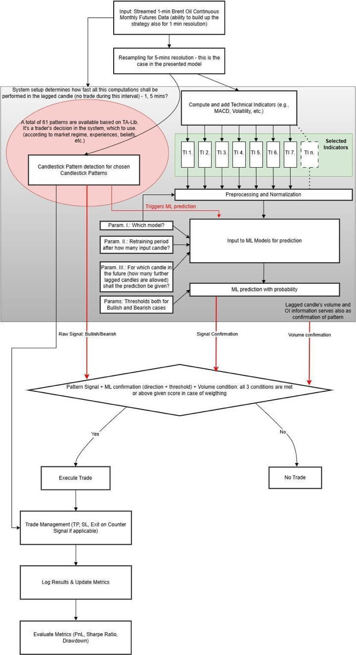 Flowchart