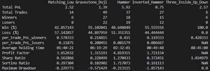 Results of the entry-focused (on exit side not optimised) trend-reversal trading strategies by (candlestick) patterns supported with Random Forest ML model
