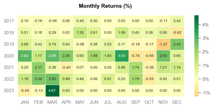 Monthly Return % 