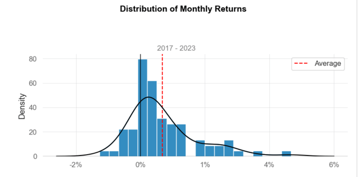 Monthly Return Distribution
