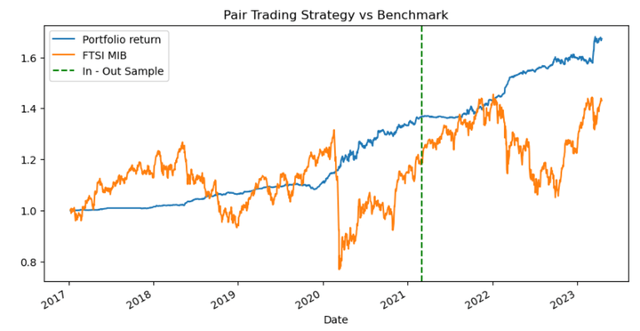 Return of the strategy compared with the performance of the benchmark