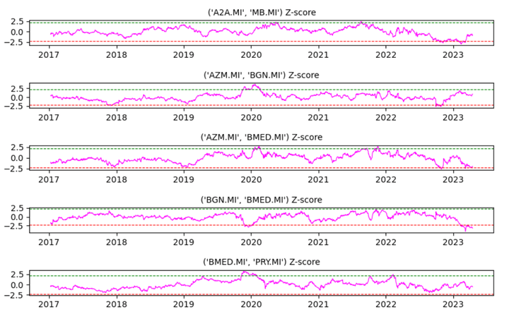 Signal Design (Z-Score)