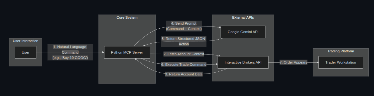 Python MCP trading server workflow