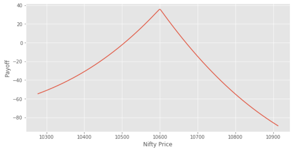 Diagonal Spread Payoff Graph