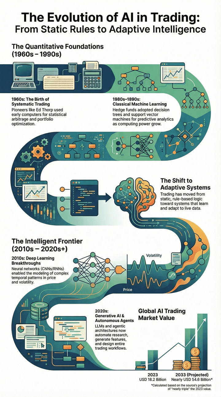 Evolution of AI in Trading