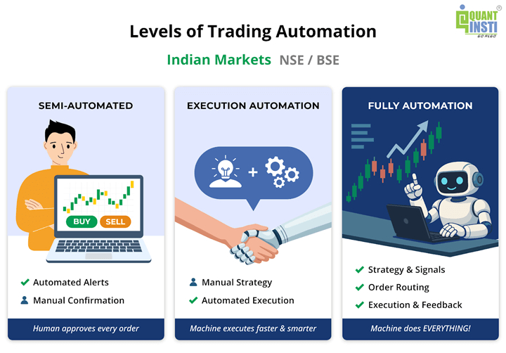 Levels of Automated Trading