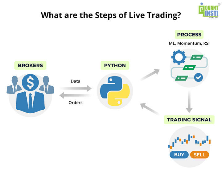 What are the steps of Live Trading?