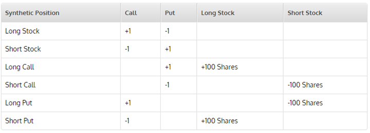 Types of Synthetic Positions
