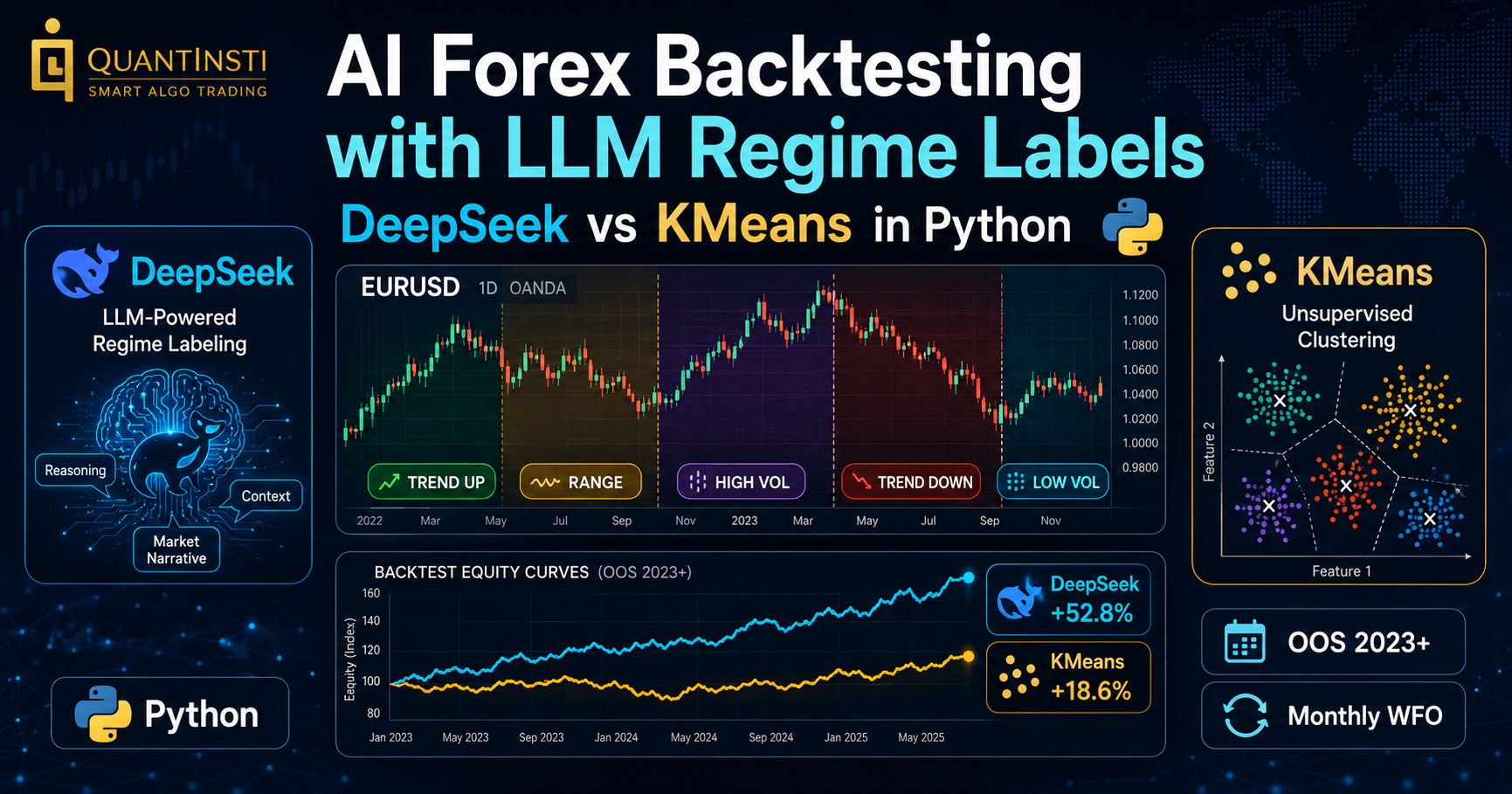 AI Forex Backtesting with LLM Regime Labels: DeepSeek vs KMeans in Python