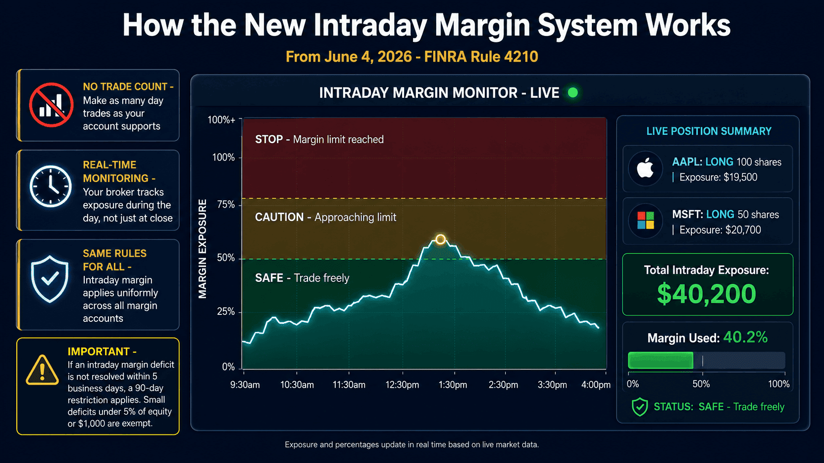New Intraday Margin Monitoring Framework