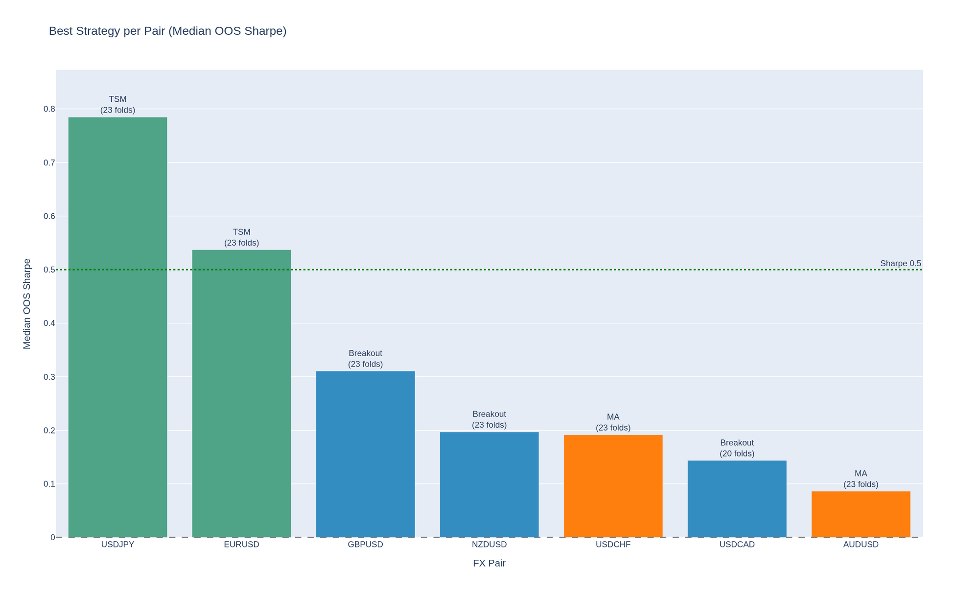Out-of-sample Sharpe ratio by strategy and FX pair (median across 23 walk-forward folds).