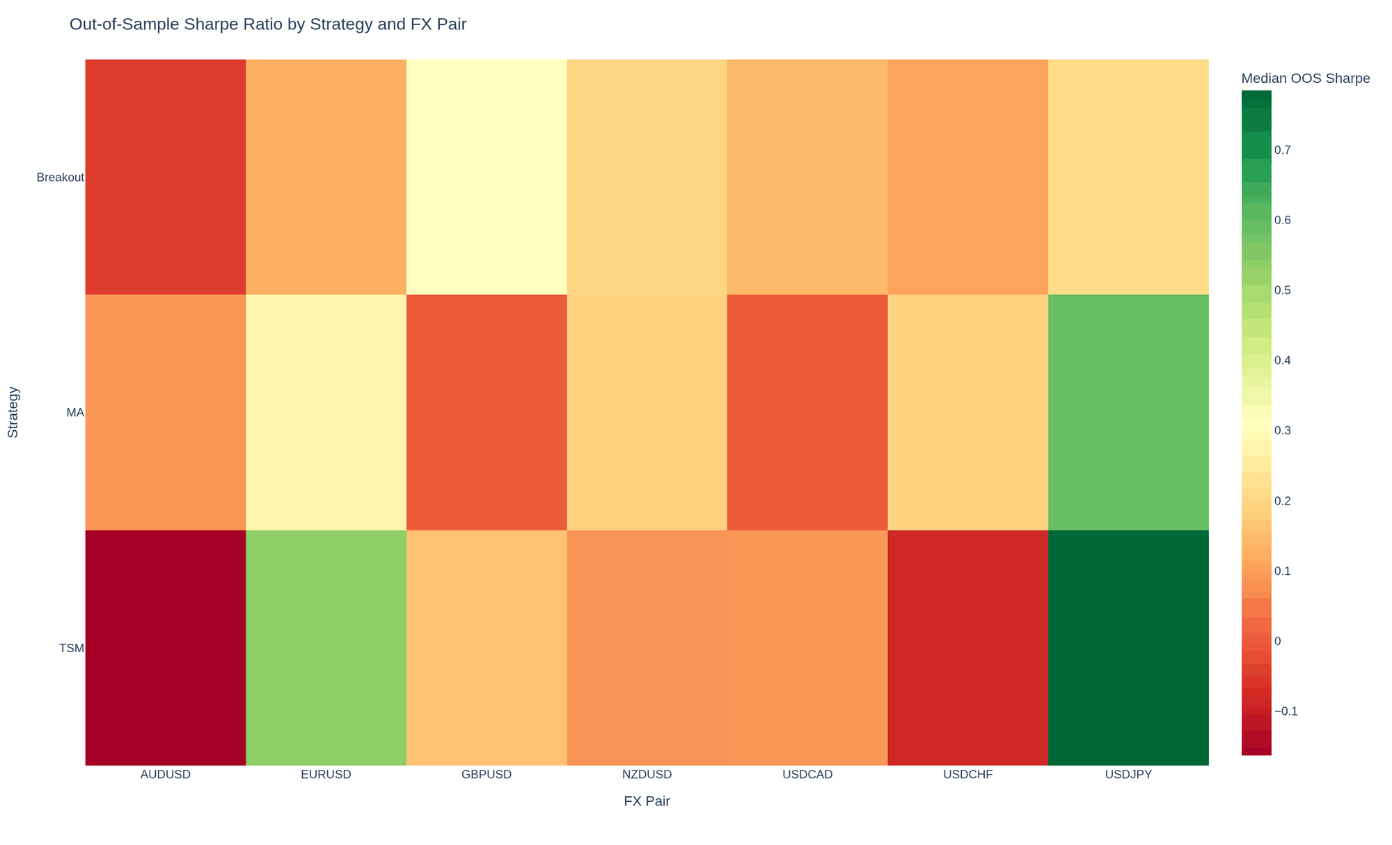 Best strategy per pair by median out-of-sample Sharpe, with the 0.5 tradeability line marked.
