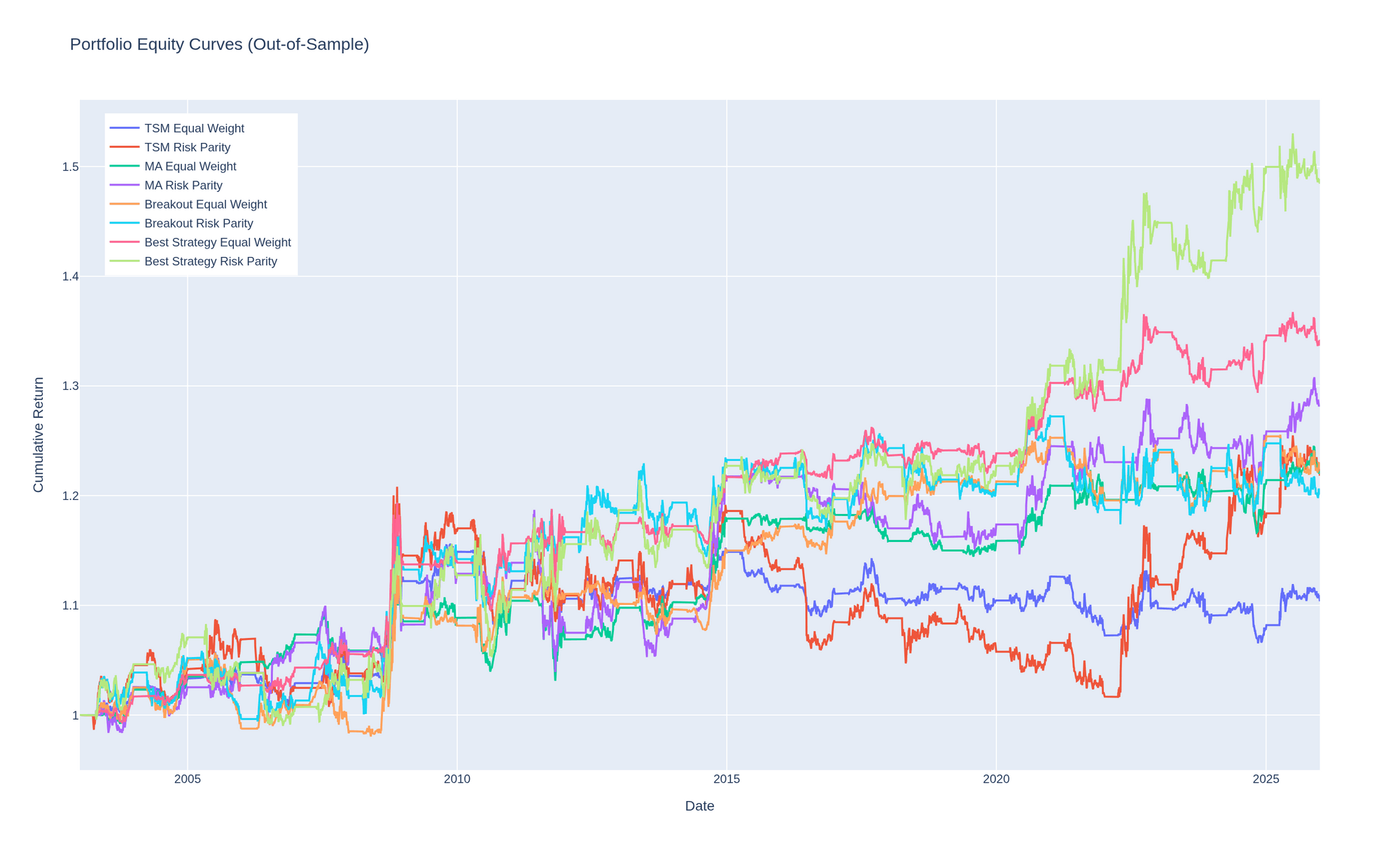Portfolio equity curves, out-of-sample, 2003-2025.