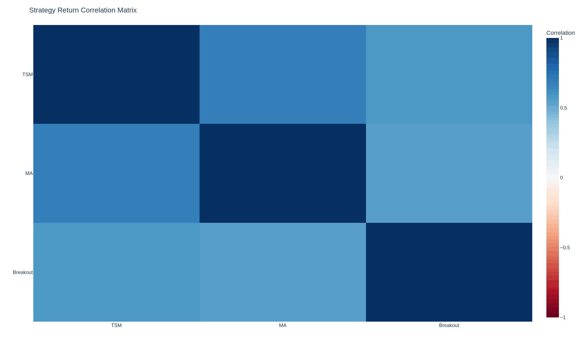 Average pairwise correlation between TSM, MA, and Breakout strategy returns.