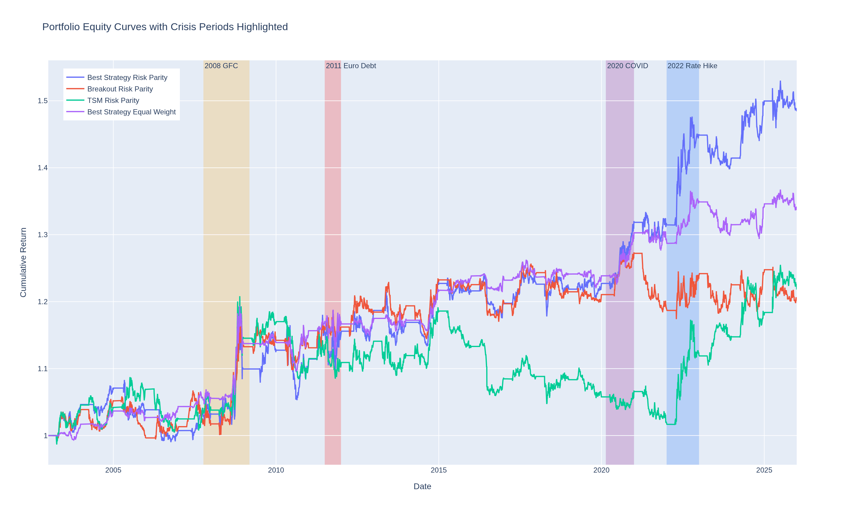 Portfolio equity curves with crisis periods highlighted.