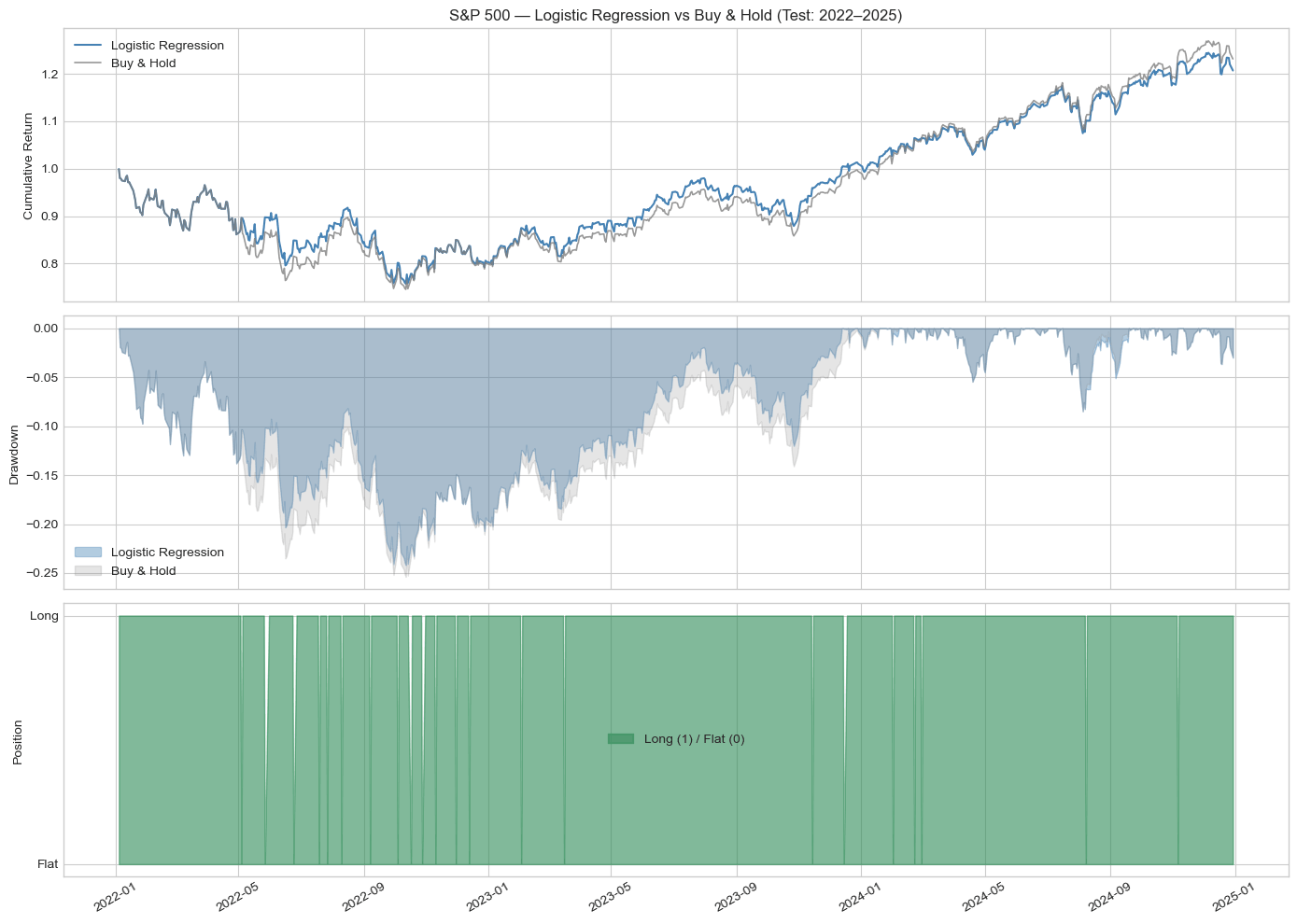 Figure 5a: Logistic Regression - S&P 500 equity curve and drawdown (2022-2025)